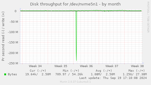 Disk throughput for /dev/nvme5n1