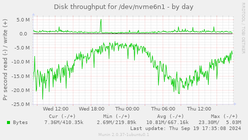 Disk throughput for /dev/nvme6n1