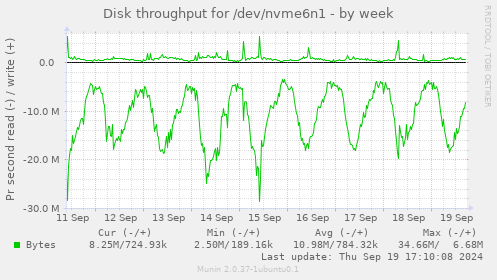 Disk throughput for /dev/nvme6n1