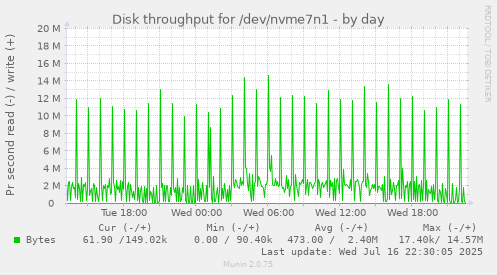 Disk throughput for /dev/nvme7n1