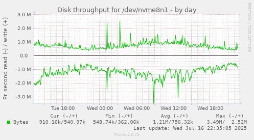 Disk throughput for /dev/nvme8n1