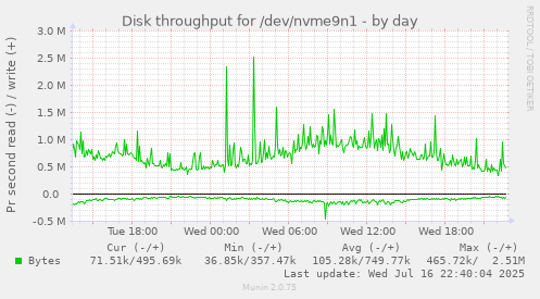 Disk throughput for /dev/nvme9n1