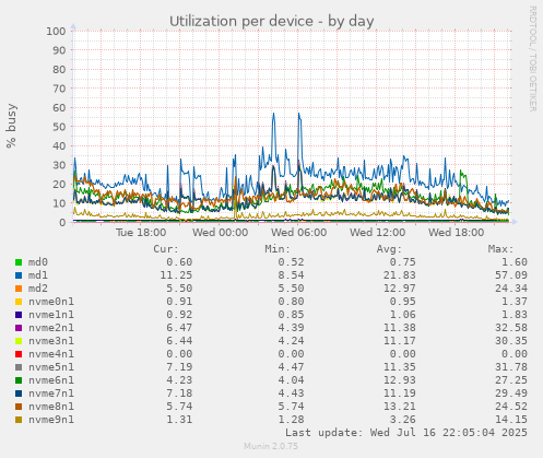 Utilization per device