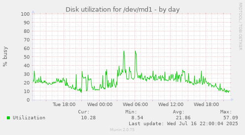 Disk utilization for /dev/md1