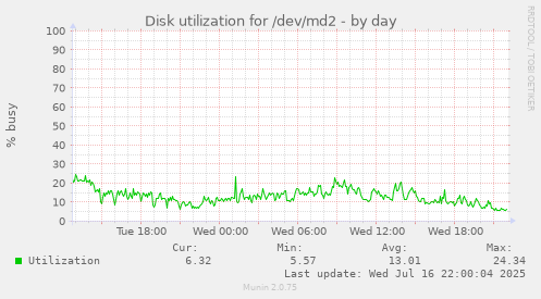 Disk utilization for /dev/md2