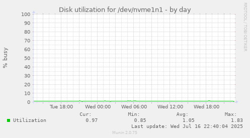 Disk utilization for /dev/nvme1n1