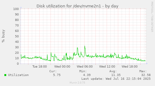 Disk utilization for /dev/nvme2n1