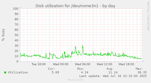 Disk utilization for /dev/nvme3n1