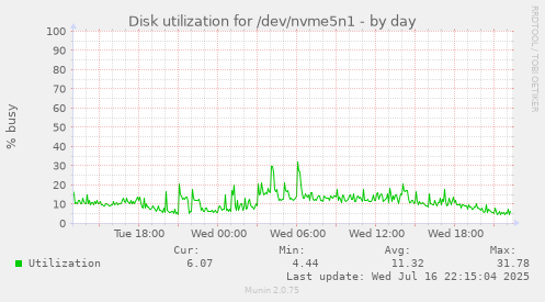 Disk utilization for /dev/nvme5n1