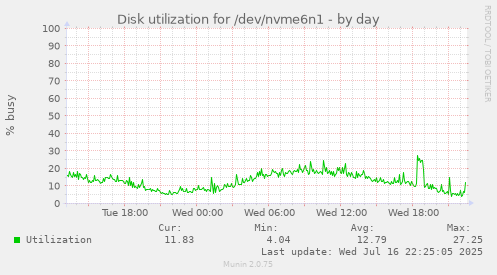 Disk utilization for /dev/nvme6n1