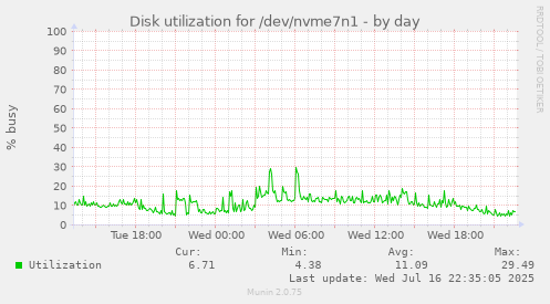 Disk utilization for /dev/nvme7n1