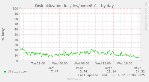 Disk utilization for /dev/nvme8n1