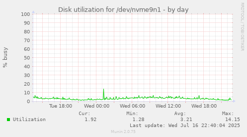 Disk utilization for /dev/nvme9n1