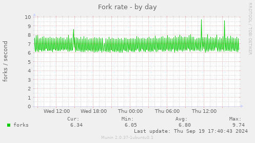 Fork rate