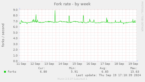 Fork rate