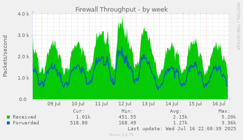 Firewall Throughput