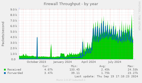 Firewall Throughput