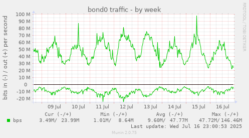 bond0 traffic