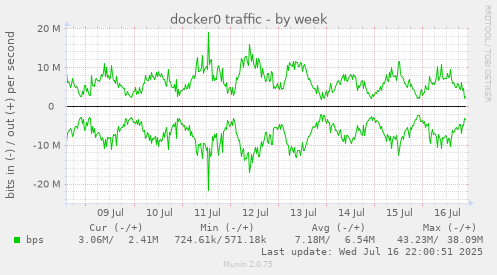 docker0 traffic