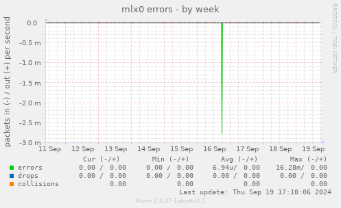 mlx0 errors