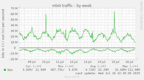 mlx0 traffic
