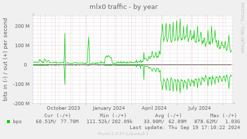 mlx0 traffic