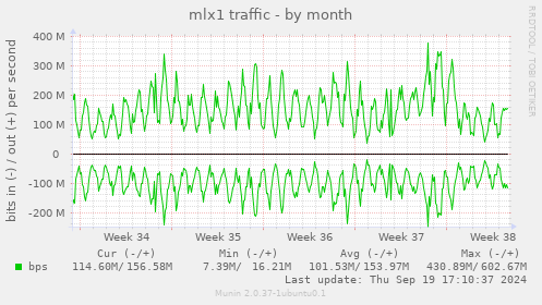 mlx1 traffic