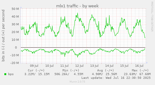 mlx1 traffic