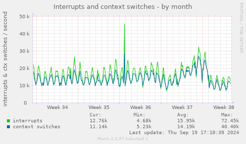 Interrupts and context switches