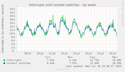 Interrupts and context switches