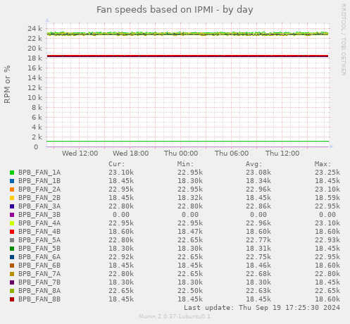 Fan speeds based on IPMI