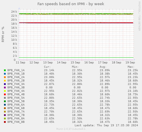 Fan speeds based on IPMI