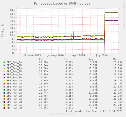 Fan speeds based on IPMI