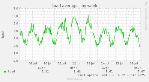 Load average