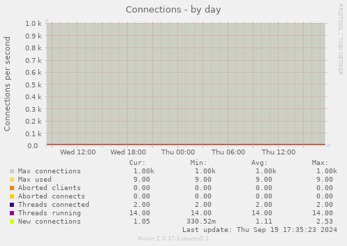 Connections