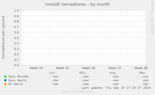 InnoDB Semaphores