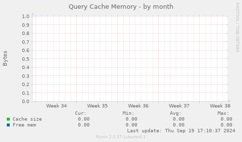 Query Cache Memory