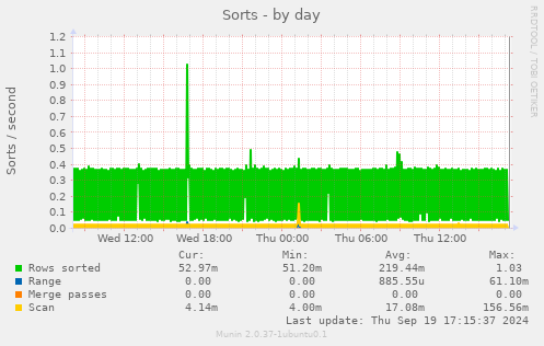 daily graph