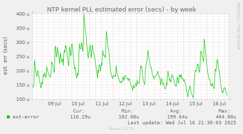 NTP kernel PLL estimated error (secs)