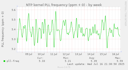 NTP kernel PLL frequency (ppm + 0)
