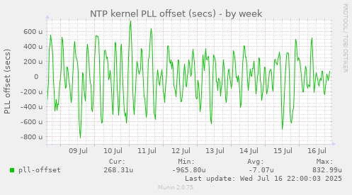 NTP kernel PLL offset (secs)