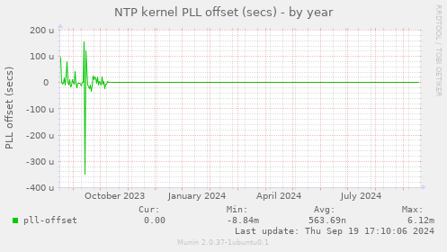 NTP kernel PLL offset (secs)