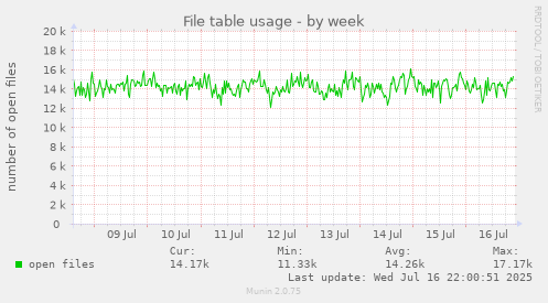File table usage