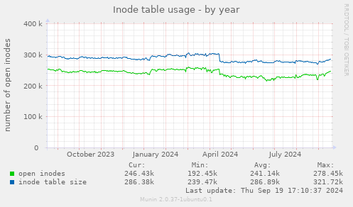 Inode table usage