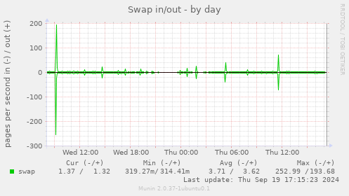 Swap in/out