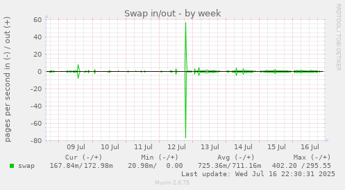Swap in/out