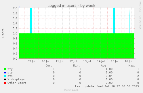 Logged in users