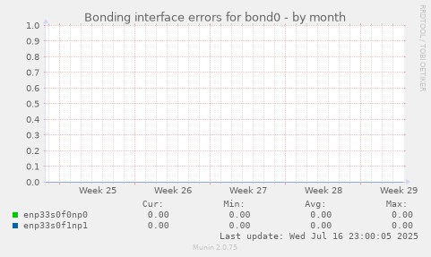 Bonding interface errors for bond0