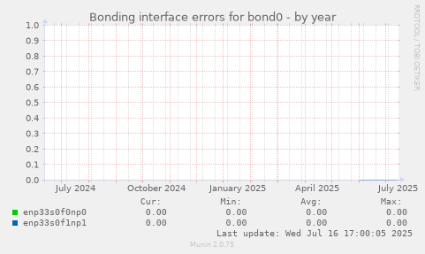 Bonding interface errors for bond0