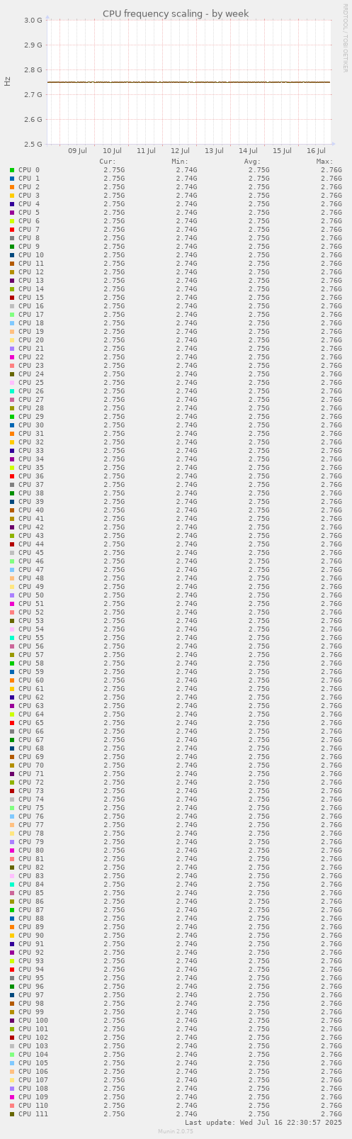 CPU frequency scaling